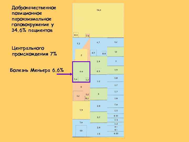 Доброкачественное позиционное парокзизмальное головокружение у 34. 6% пациентов Центрального происхождения 7% Болезнь Меньера 6.