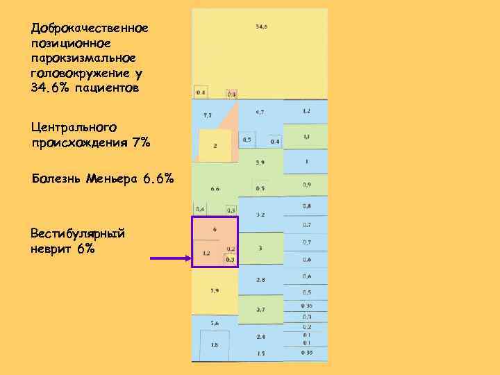 Доброкачественное позиционное парокзизмальное головокружение у 34. 6% пациентов Центрального происхождения 7% Болезнь Меньера 6.