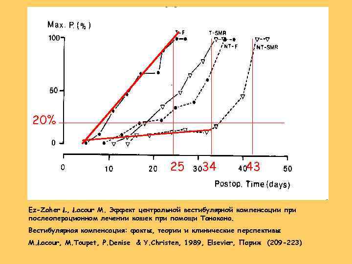 20% 25 34 43 Ez-Zaher L, Lacour M. Эффект центральной вестибулярной компенсации при послеоперационном