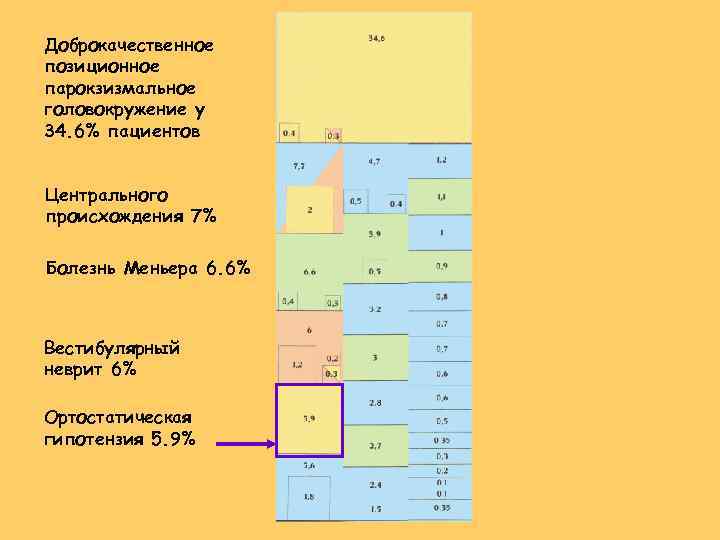 Доброкачественное позиционное парокзизмальное головокружение у 34. 6% пациентов Центрального происхождения 7% Болезнь Меньера 6.