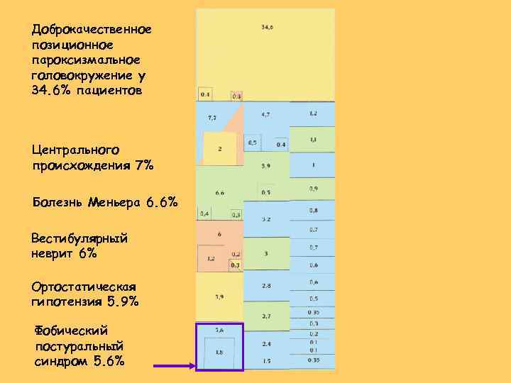 Доброкачественное позиционное пароксизмальное головокружение у 34. 6% пациентов Центрального происхождения 7% Болезнь Меньера 6.