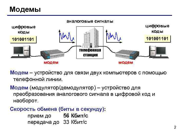 Модемы аналоговые сигналы цифровые коды 101001101 модем Модем – устройство для связи двух компьютеров