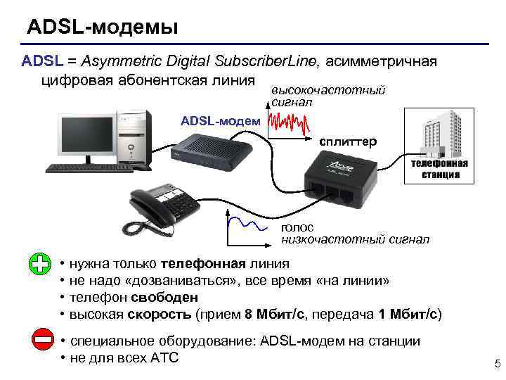 ADSL-модемы ADSL = Asymmetric Digital Subscriber. Line, асимметричная цифровая абонентская линия высокочастотный сигнал ADSL-модем