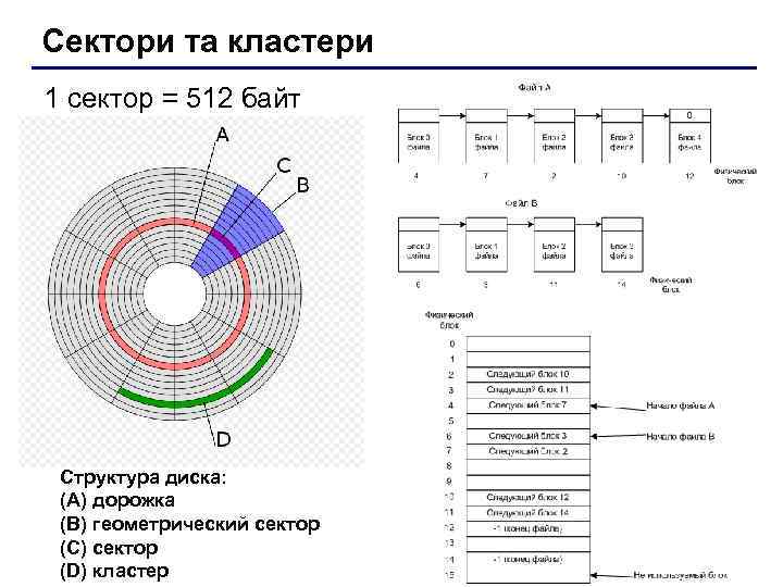 Сектори та кластери 1 сектор = 512 байт Структура диска: (A) дорожка (B) геометрический