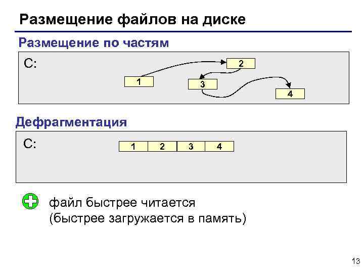 Размещение файлов на диске Размещение по частям C: 2 1 3 4 Дефрагментация C: