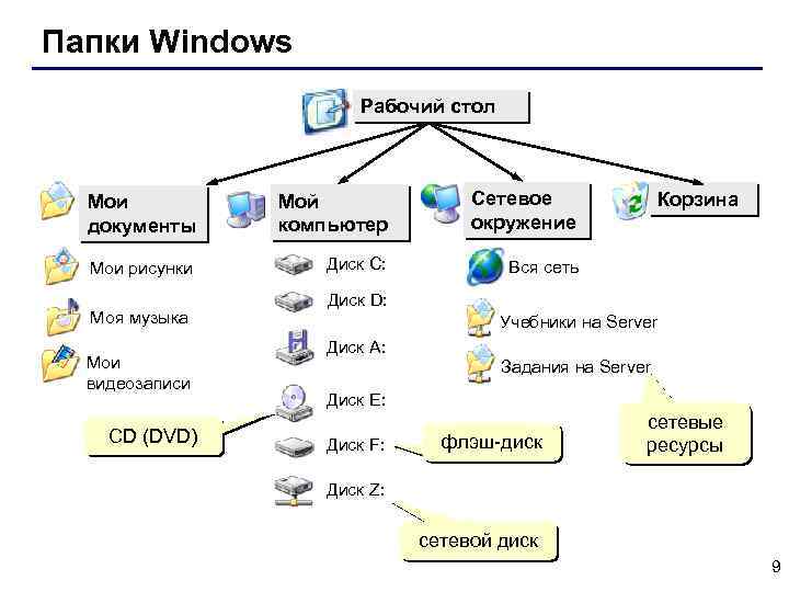 Папки Windows Рабочий стол Мои документы Мой компьютер Сетевое окружение Мои рисунки Диск С: