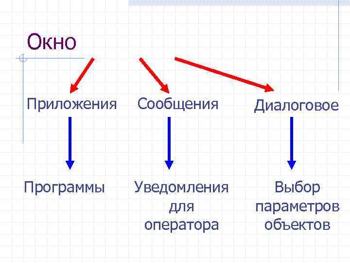 Окно Приложения Сообщения Диалоговое Программы Уведомления для оператора Выбор параметров объектов 