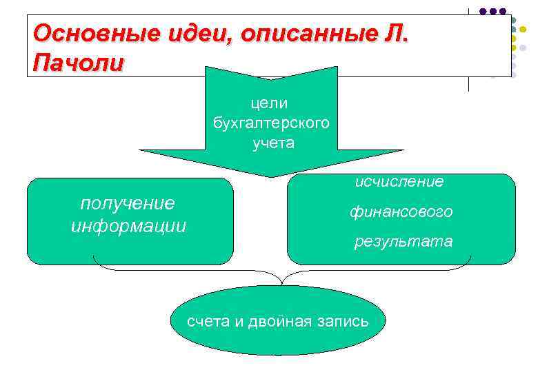 Основные идеи, описанные Л. Пачоли цели бухгалтерского учета исчисление получение информации финансового результата счета