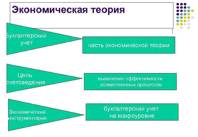 Экономическая теория Бухгалтерский учет Цель счетоведения Экономический инструментарий часть экономической теории выявление эффективности хозяйственных