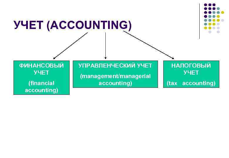 УЧЕТ (ACCOUNTING) ФИНАНСОВЫЙ УЧЕТ (financial accounting) УПРАВЛЕНЧЕСКИЙ УЧЕТ (management/managerial accounting) НАЛОГОВЫЙ УЧЕТ (tax accounting)