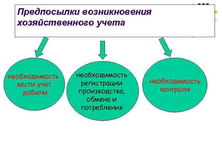 Предпосылки возникновения хозяйственного учета необходимость вести учет добычи необходимость регистрации производства, обмена и потребления