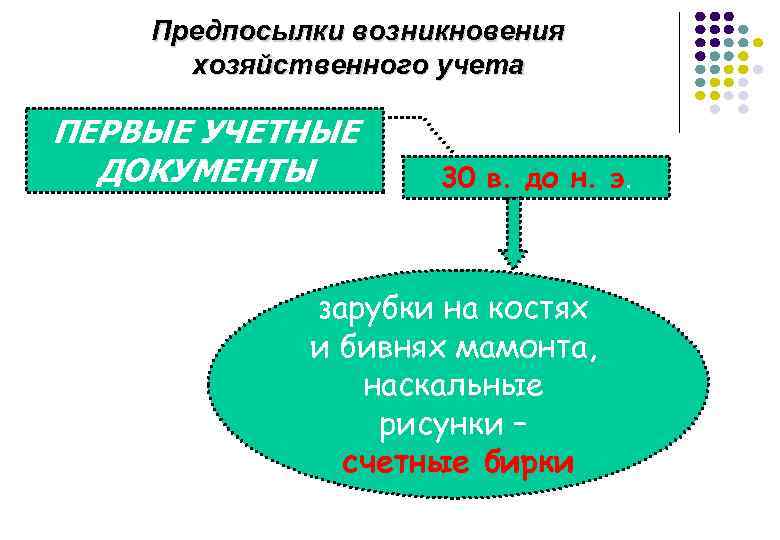 Предпосылки возникновения хозяйственного учета ПЕРВЫЕ УЧЕТНЫЕ ДОКУМЕНТЫ 30 в. до н. э. зарубки на