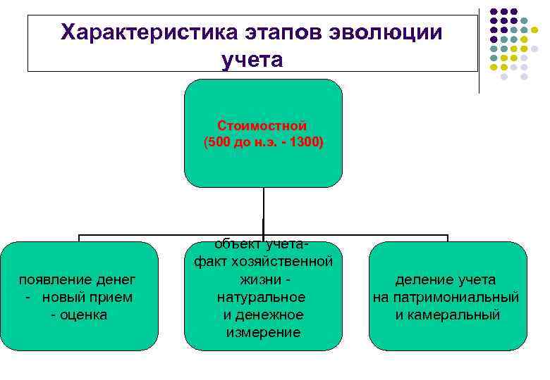 Характеристика этапов эволюции учета Стоимостной (500 до н. э. - 1300) появление денег -