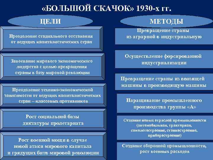 Политическое и социально экономическое развитие ведущих стран мира в 1920 1930 презентация