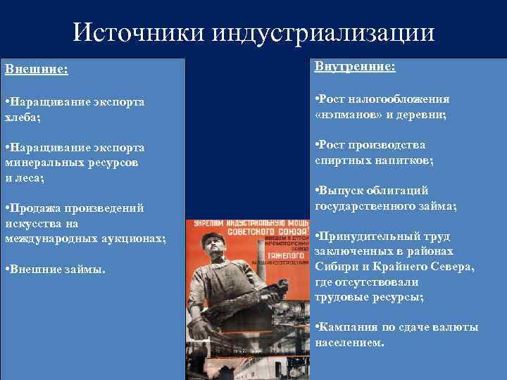 Источники индустриализации Внешние: Внутренние: • Наращивание экспорта хлеба; • Рост налогообложения «нэпманов» и деревни;