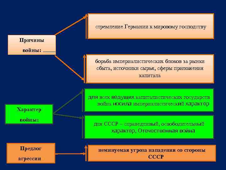 стремление Германии к мировому господству Причины войны: борьба империалистических блоков за рынки сбыта, источники