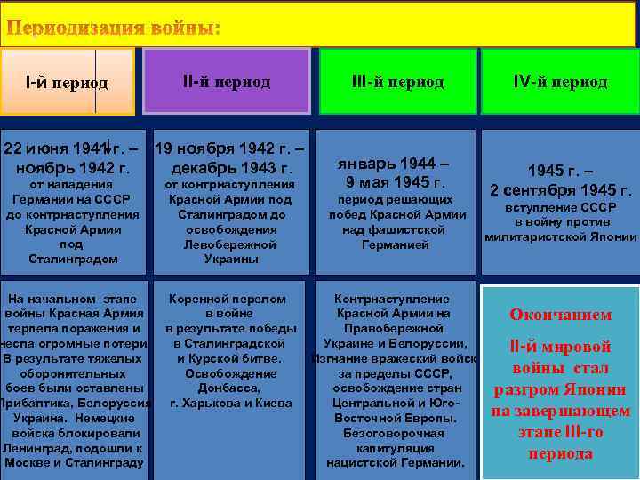 І-й период ІІ-й период 22 июня 1941 г. – ноябрь 1942 г. 19 ноября