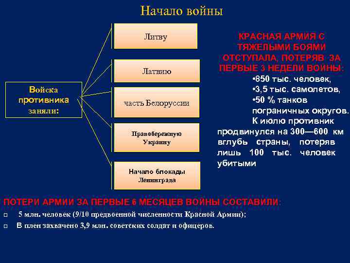 Начало войны Литву Латвию Войска противника заняли: часть Белоруссии Правобережную Украину КРАСНАЯ АРМИЯ С