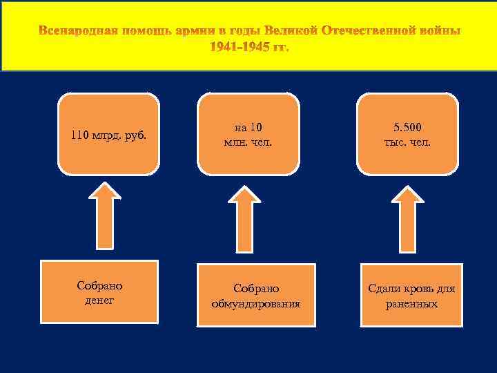110 млрд. руб. Собрано денег на 10 млн. чел. Собрано обмундирования 5. 500 тыс.