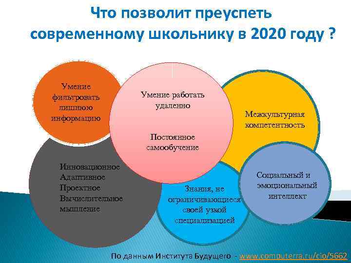 Что позволит преуспеть современному школьнику в 2020 году ? Умение фильтровать лишнюю информацию Умение