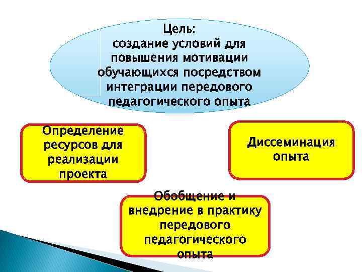 Цель: создание условий для повышения мотивации обучающихся посредством интеграции передового педагогического опыта Определение ресурсов