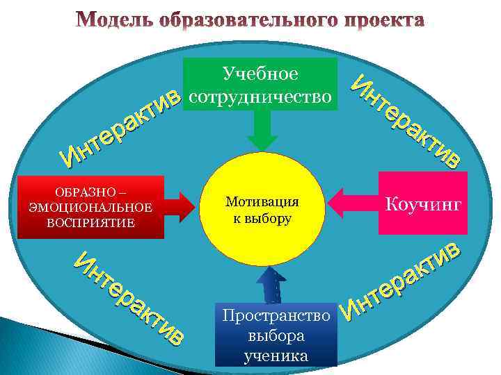 Учебное в сотрудничество ти ак ер нт И ОБРАЗНО – ЭМОЦИОНАЛЬНОЕ ВОСПРИЯТИЕ Ин те