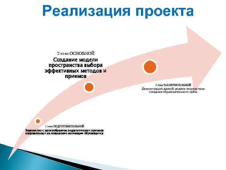 Реализация проекта 2 этап ОСНОВНОЙ Создание модели пространства выбора эффективных методов и приемов 3