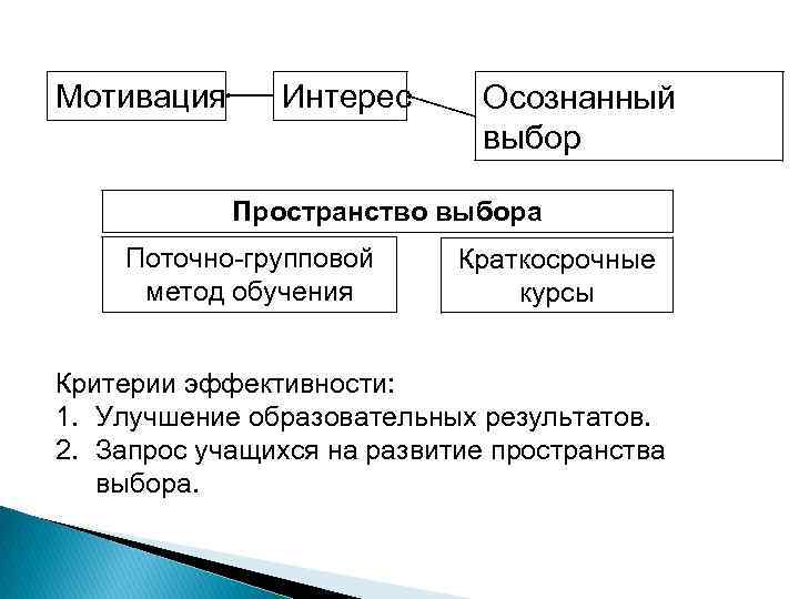 Мотивация Интерес Осознанный выбор Пространство выбора Поточно-групповой метод обучения Краткосрочные курсы Критерии эффективности: 1.