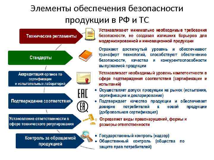 Элементы обеспечения безопасности продукции в РФ и ТС 