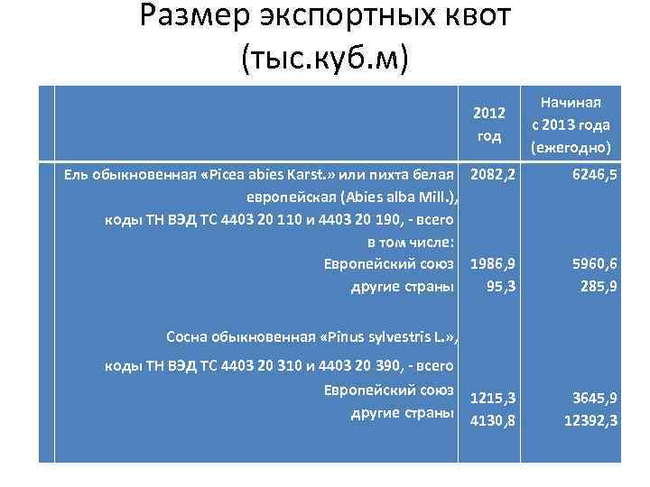 Размер экспортных квот (тыс. куб. м) 2012 год Ель обыкновенная «Рicea abies Karst. »