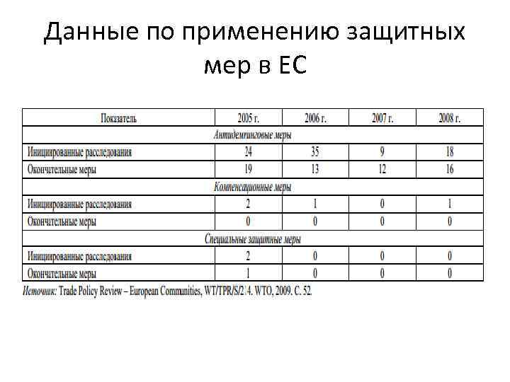 Данные по применению защитных мер в EC 