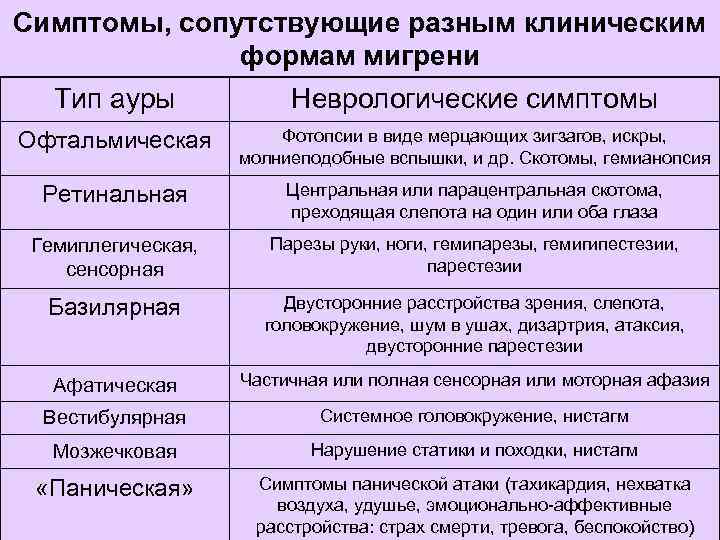 Симптомы, сопутствующие разным клиническим формам мигрени Тип ауры Неврологические симптомы Офтальмическая Фотопсии в виде