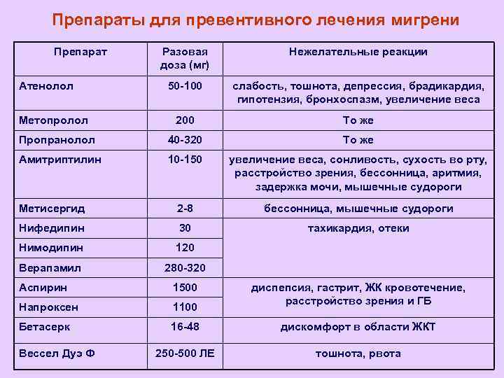 Препараты для превентивного лечения мигрени Препарат Разовая доза (мг) Нежелательные реакции 50 -100 слабость,