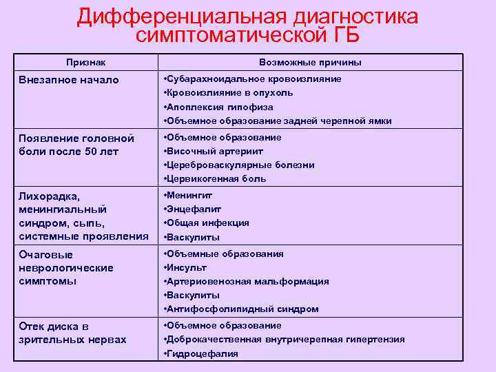 Дифференциальная диагностика симптоматической ГБ Признак Возможные причины Внезапное начало • Субарахноидальное кровоизлияние • Кровоизлияние