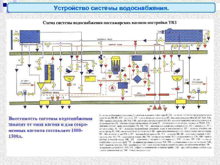 Устройство системы водоснабжения. Вместимость системы водоснабжения зависит от типа вагона и для современных вагонов