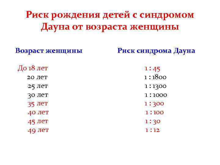 Риск рождения детей с синдромом Дауна от возраста женщины Возраст женщины До 18 лет