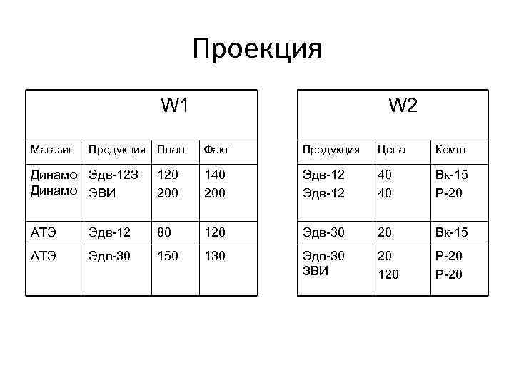 Проекция W 1 Магазин Продукция План W 2 Факт Продукция Цена Компл Динамо Эдв-12