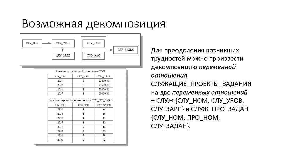 Возможная декомпозиция Для преодоления возникших трудностей можно произвести декомпозицию переменной отношения СЛУЖАЩИЕ_ПРОЕКТЫ_ЗАДАНИЯ на две