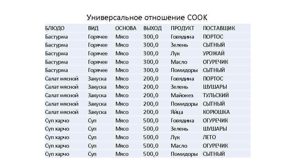 Универсальное отношение COOK БЛЮДО Бастурма Бастурма Салат мясной Салат мясной Суп харчо Суп харчо