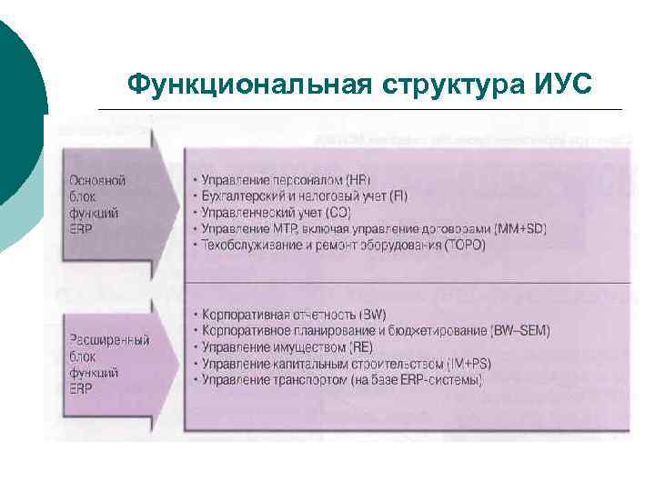 Функциональная структура ИУС 