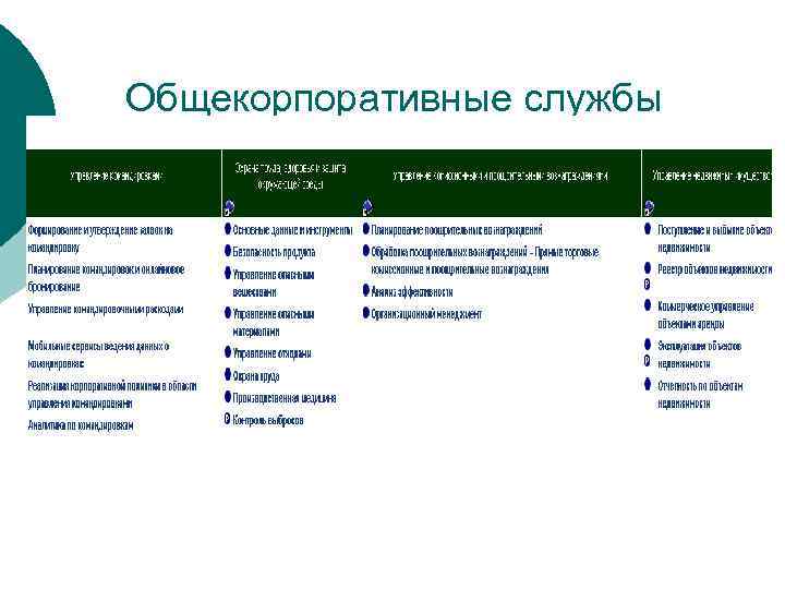 Общекорпоративные службы 