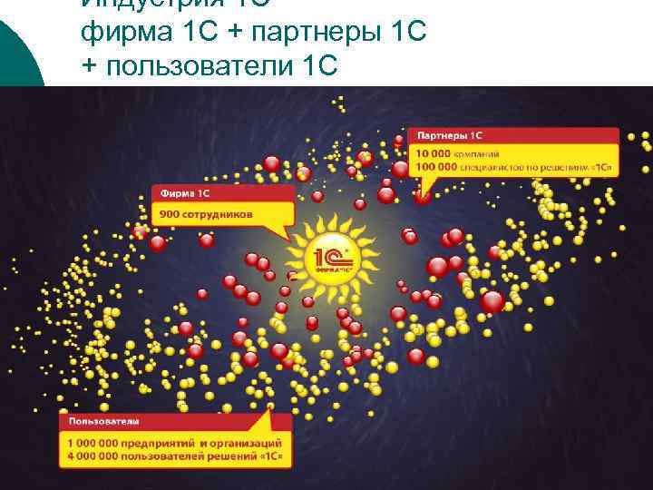 Индустрия 1 С = фирма 1 С + партнеры 1 С + пользователи 1