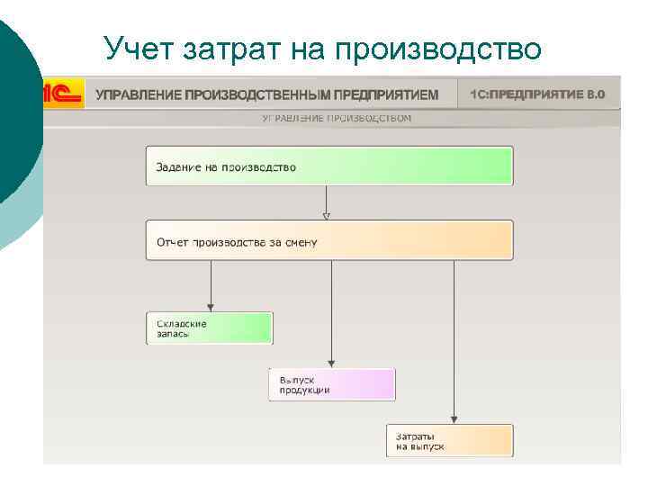 Учет затрат на производство 