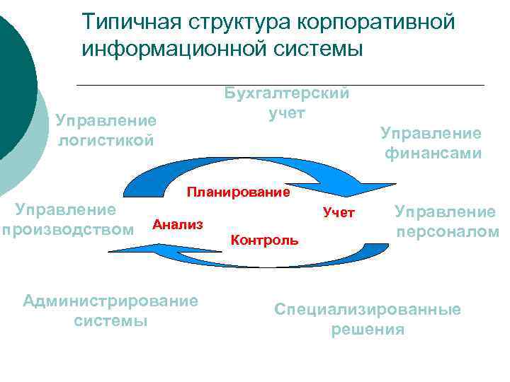 Корпоративная система. Структура корпоративной информационной системы. Стуктуракорпоративной информационной системы. Состав корпоративной информационной системы. Структура малой и корпоративной ИС.