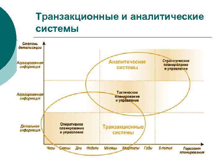 Сегмент данных. Транзакционные и аналитические системы. Трансдукционные системы. Системы управления (аналитические транзакционные системы). Транзакционный сегмент данных.