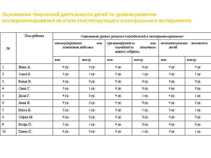 Оценивание творческой деятельности детей по уровню развития экспериментирования на этапе констатирующего и контрольного эксперимента