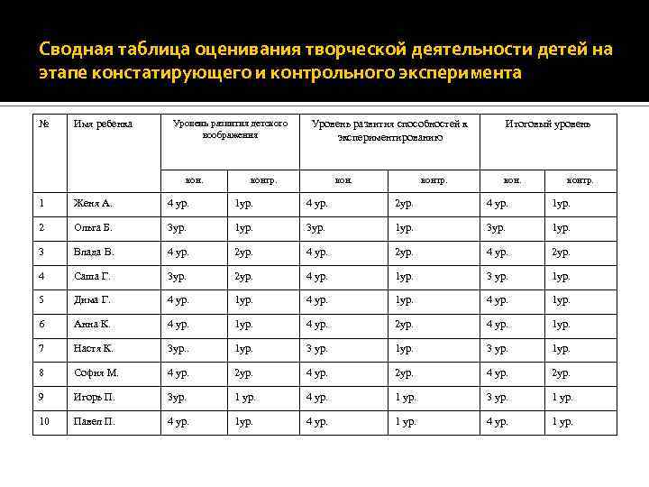 Сводная таблица оценивания творческой деятельности детей на этапе констатирующего и контрольного эксперимента № Имя