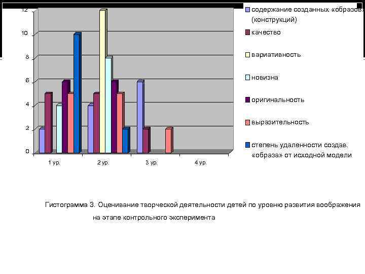 12 содержание созданных «образов» (конструкций) 10 качество 8 вариативность 6 новизна оригинальность 4 выразительность