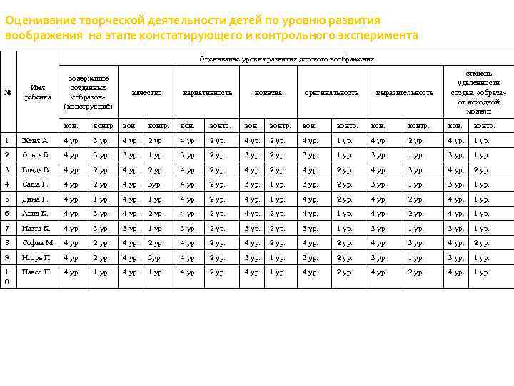 Оценивание творческой деятельности детей по уровню развития воображения на этапе констатирующего и контрольного эксперимента