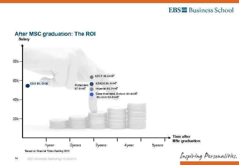 After MSC graduation: The ROI Salary 80 k ESCP 65. 900€* 60 k EBS